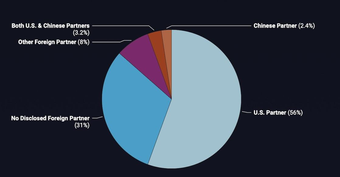 Pie chart showing the foreign-partner breakdown of national sovereign AI projects: U.S. partner 56%, no disclosed foreign partner 31%, other foreign partner 8%, both U.S. and Chinese partners 3.2%, Chinese partner 2.4%.