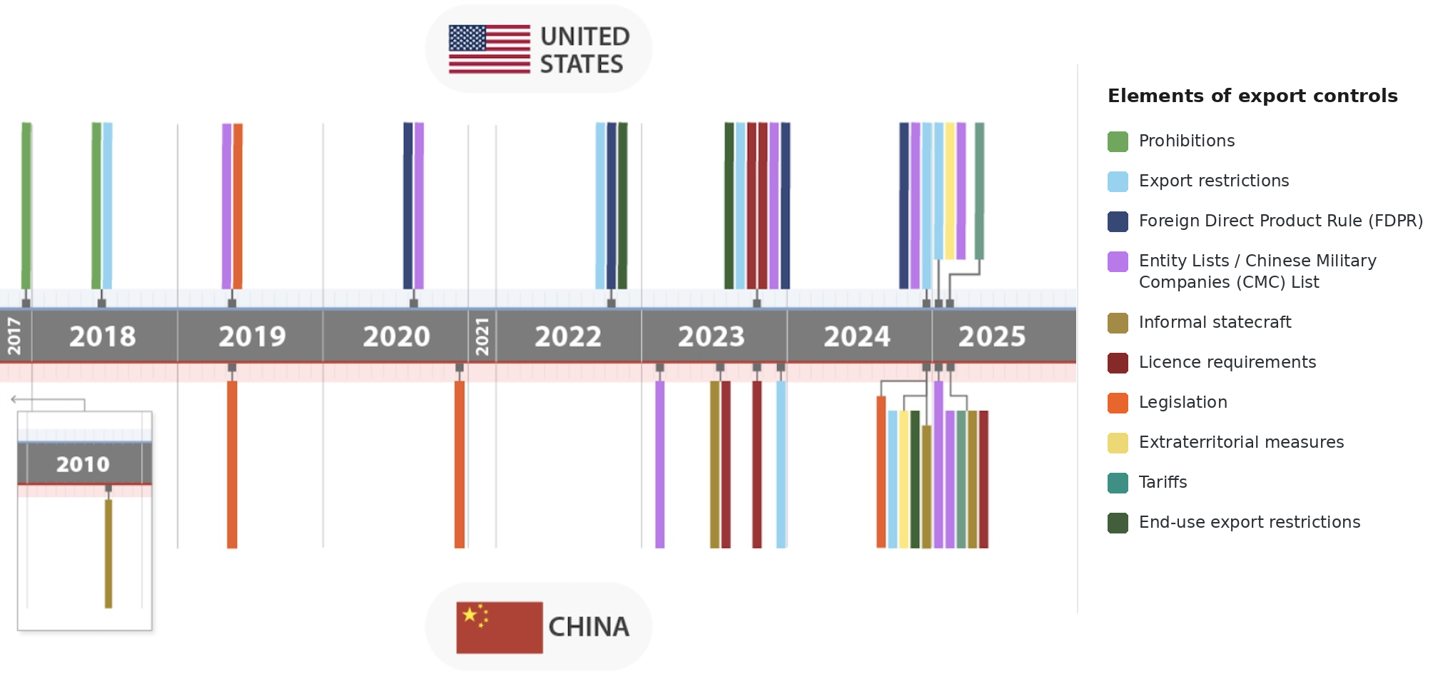 Timeline from 2010 to 2025 comparing United States and China export-control actions, colour-coded by instrument: prohibitions, export restrictions, the Foreign Direct Product Rule, entity lists, informal statecraft, licence requirements, legislation, extraterritorial measures, tariffs and end-use export restrictions.